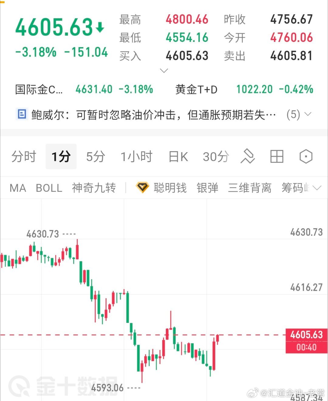 微博4600—4595多单已呈现150点利润，跟单的朋友，可根据自己的入场位置妥