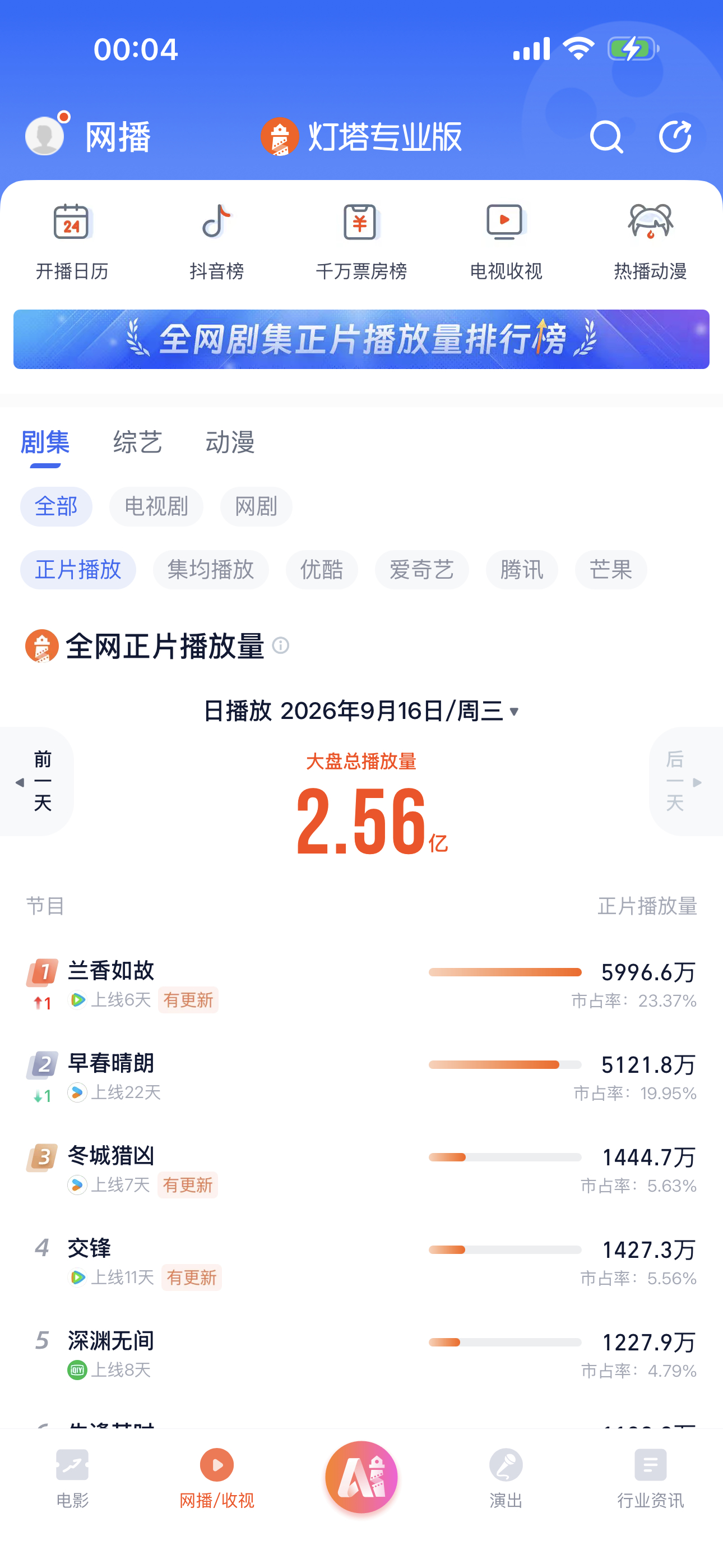 vip收官日灯塔播放量依然有5k+[拜托]棒棒早春晴朗 ​​​