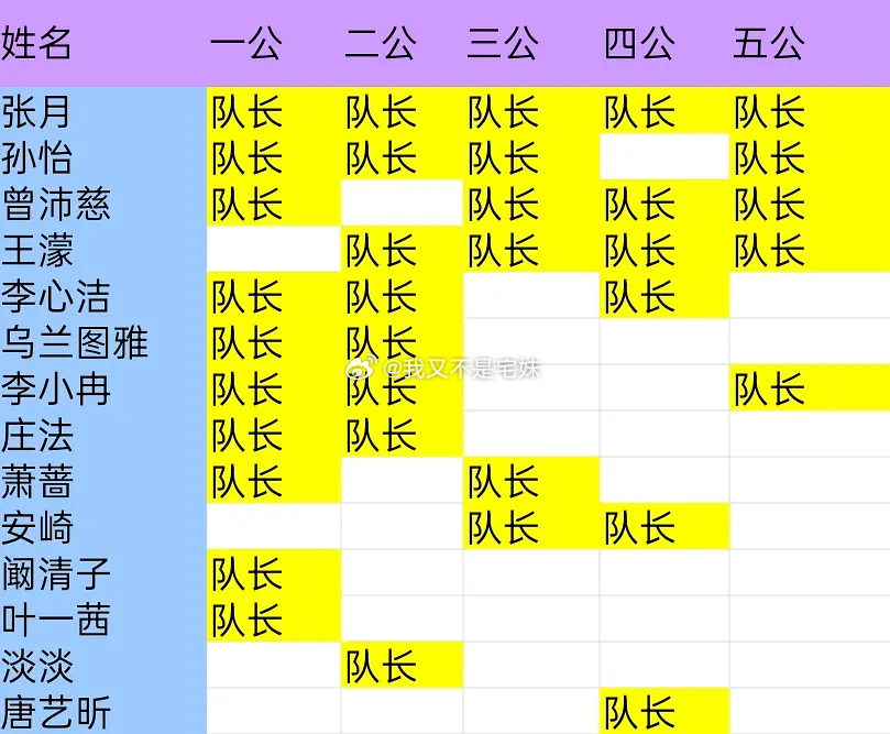 乘风2026｜浪姐一到五公当过队长的姐姐有： 