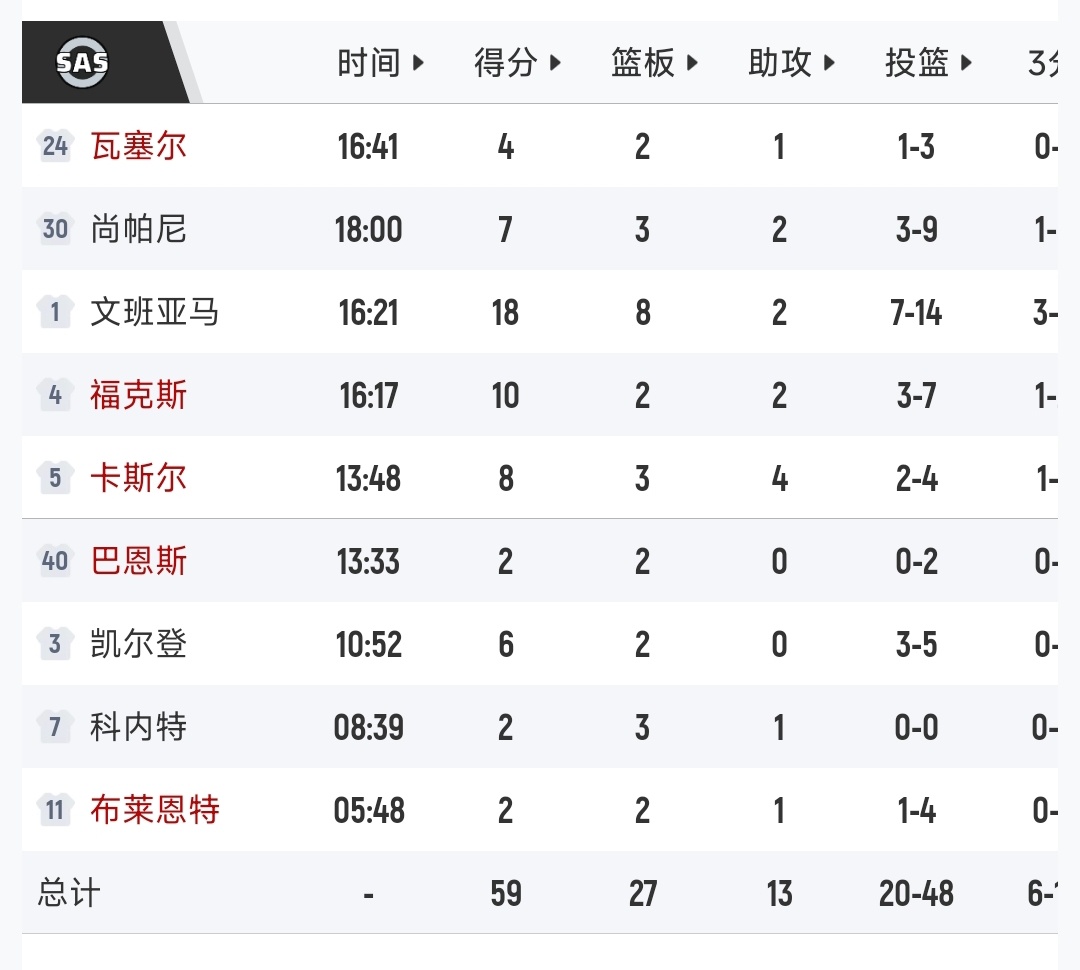 半场结束马刺59-46黄蜂！文班亚马18分8篮板2助攻2盖帽2抢断！黄蜂vs马刺