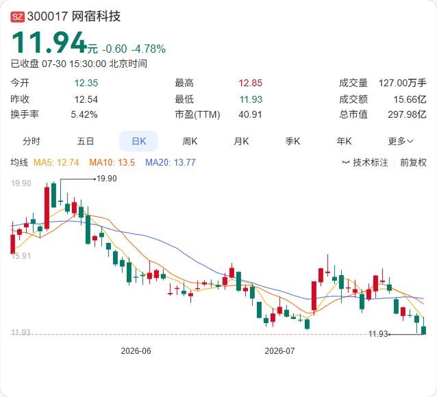 网宿科技昨晚放大招了。公司刚开完第七届董事会第二次会议，一口气通过了两个关键决议