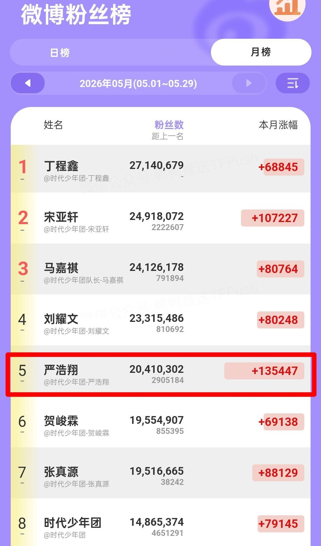 严浩翔一个月内涨粉团内第☝🏻 