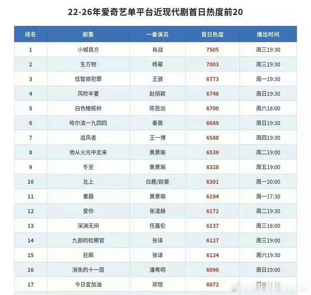 小城良方好看不？这几天有点忙。今年好多剧我都看了又弃了。有的很期待但播了感觉落差