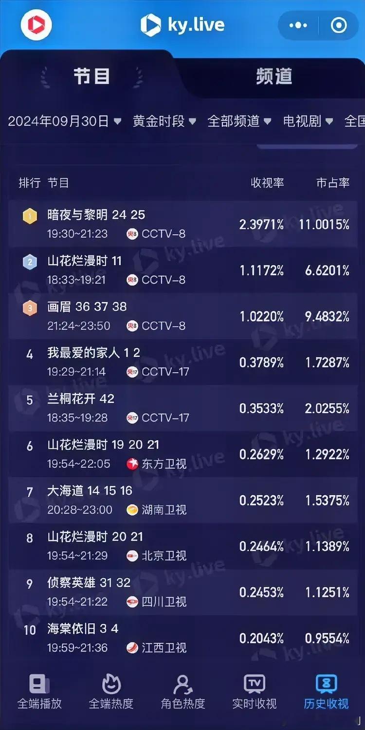 9.30酷云收视率更新陈哲远《暗夜与黎明》2.3971%宋佳《山花烂漫时》1.1