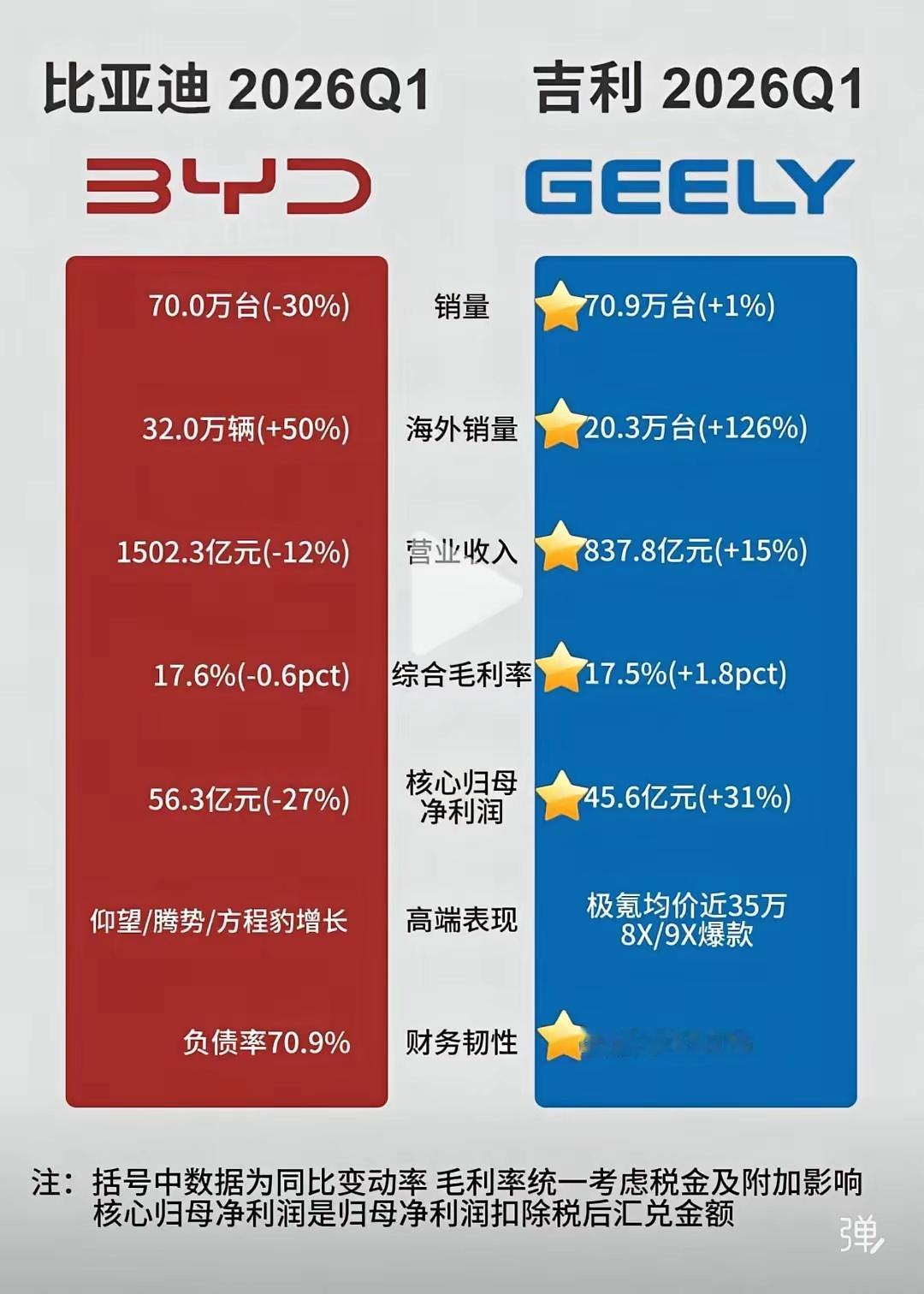 比亚迪与吉利2026第一季度 