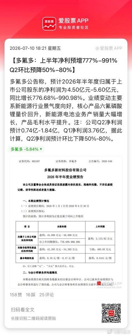 【多氟多：上半年净利预增777%-991% Q2环比预降50%-80%】多氟多公