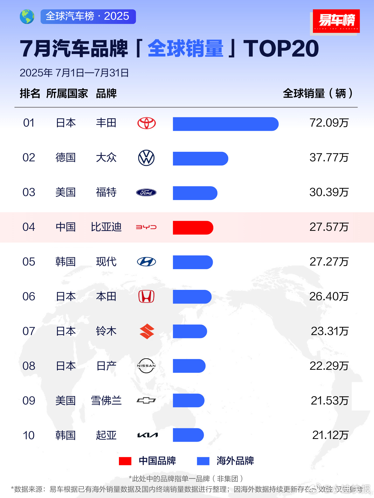 [666]1-7月，比亚迪全球销售249万辆新能源车，同比增长27%。其中海外销