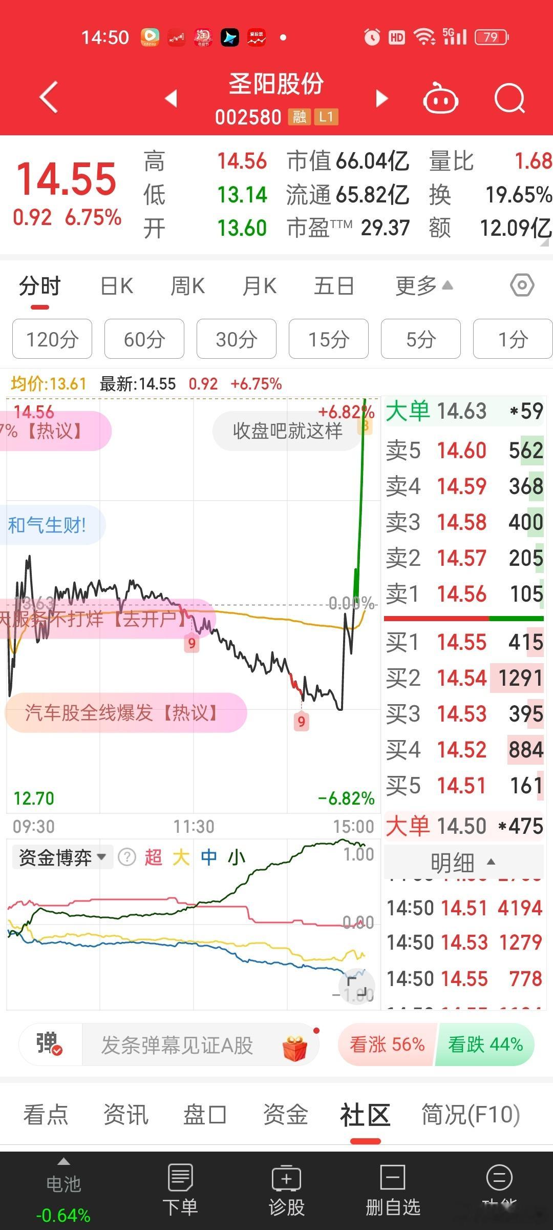 圣阳股份尾盘爆拉，也不知是炒固态还是数据中心。。。估计是固态吧。。。AI狗都不来
