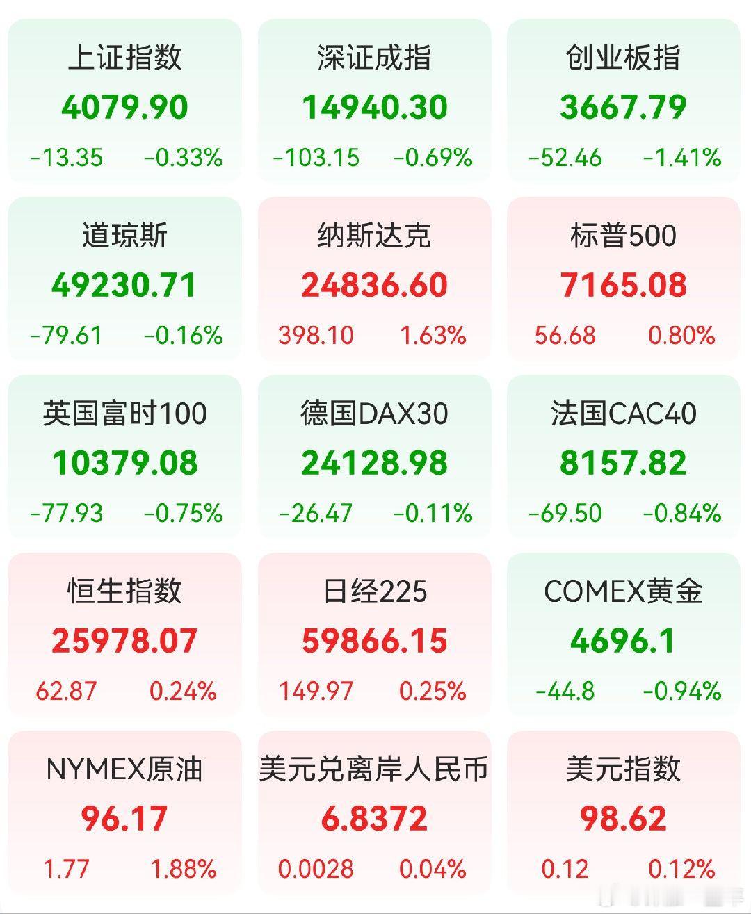 A股 前一交易日，全球主要市场指数情况 