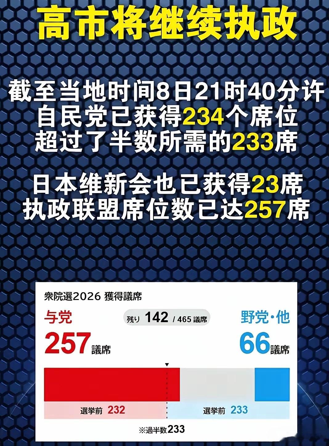 日本执政联盟将获众议院过半议席在日本，凡对华强硬的，越是反华的政客，越能获得日本