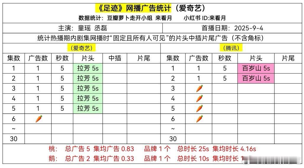 足迹双平台开播各1广，开播第一天🥕 ​​​
