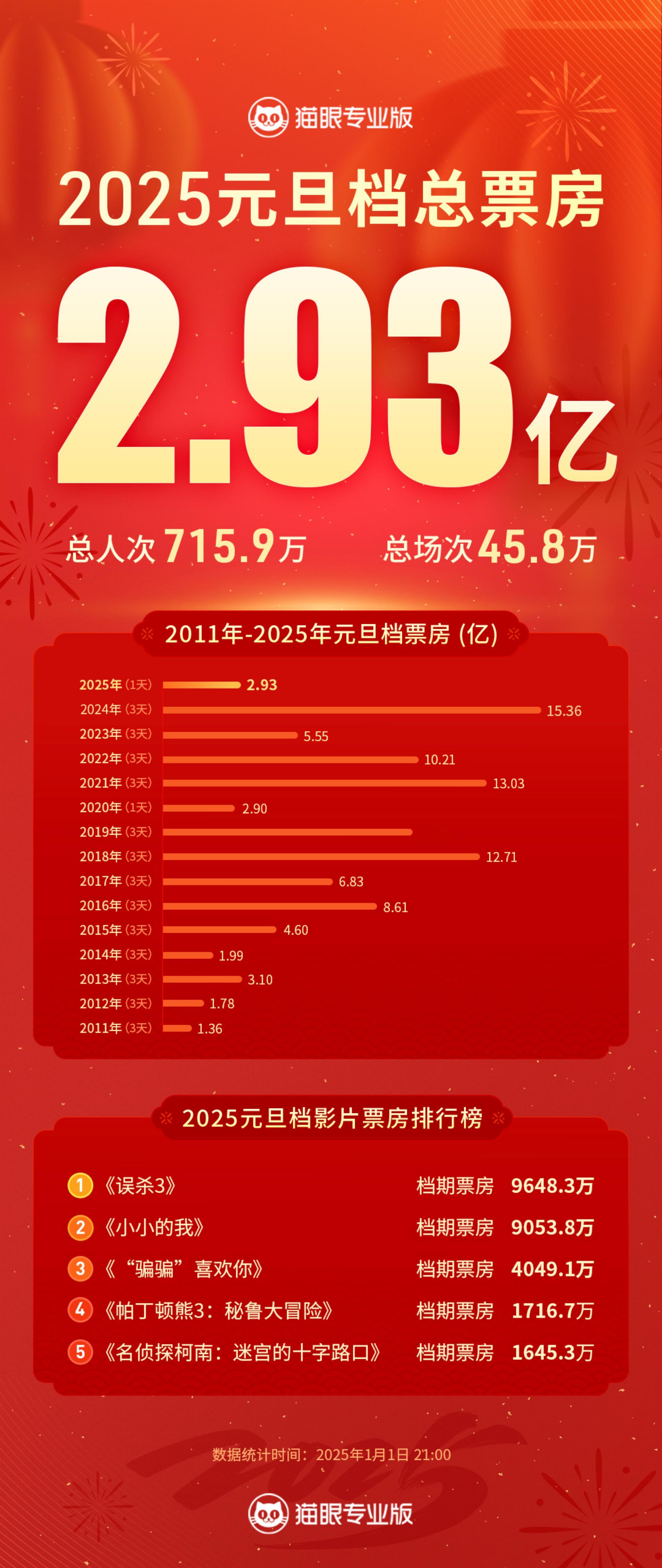 不到12小时电影票房破亿 截至1月1日21时，2025元旦档总票房2.93亿，总