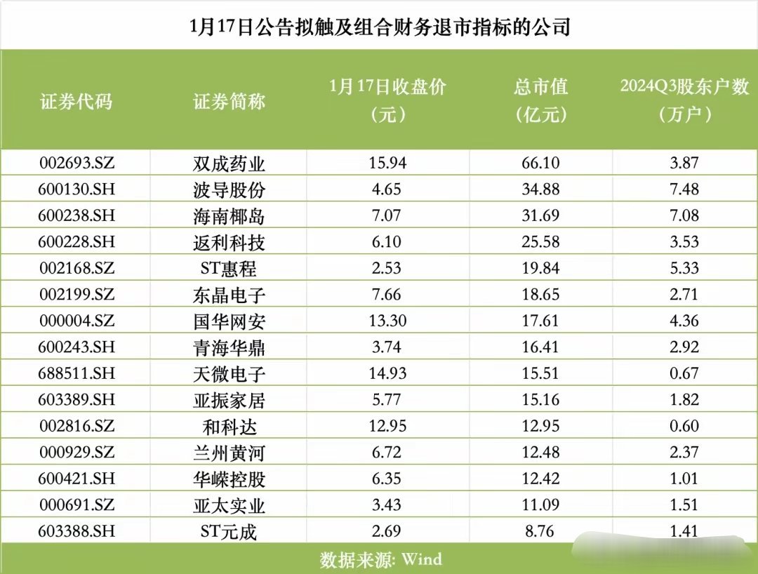 天雷滚滚！15股发布退市风险预警，7股遭立案调查，54万股东踩雷A股市场有15股