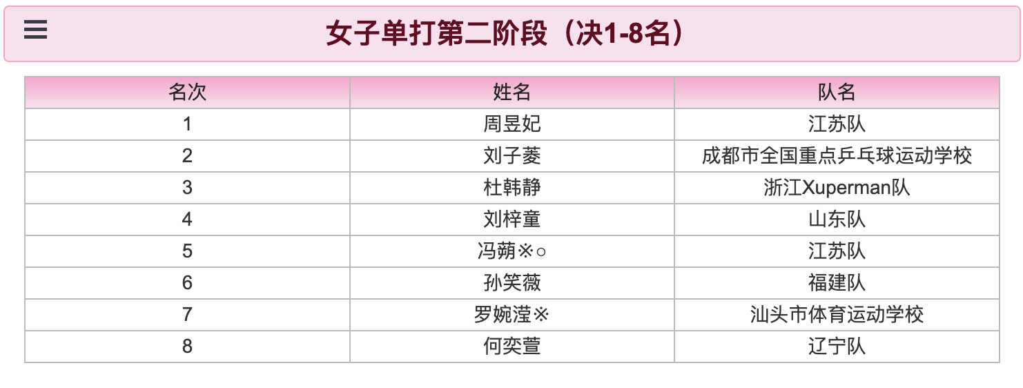 2026年全国少年乒乓球锦标赛(U15组)丨女单决赛&铜牌赛【决赛】周昱妃(江苏