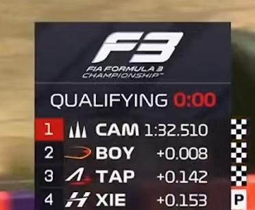 谢咏霖拿下F3匈牙利站排位赛第四名！f12025f1匈牙利大奖赛 ​​​