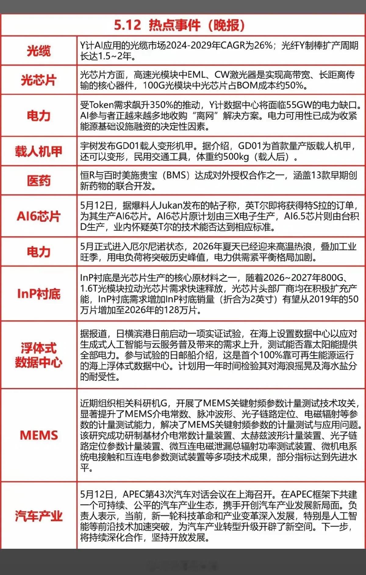 5.12周二  晚间  财经热点新闻汇总！1.光缆、电力2.光芯片、AI6芯片3