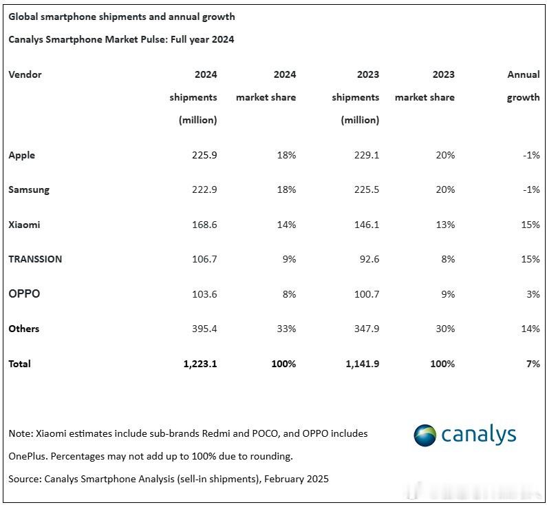 Canalys统计的2024年智能机出货数据，传音排到了全球第四，超越了OPPO