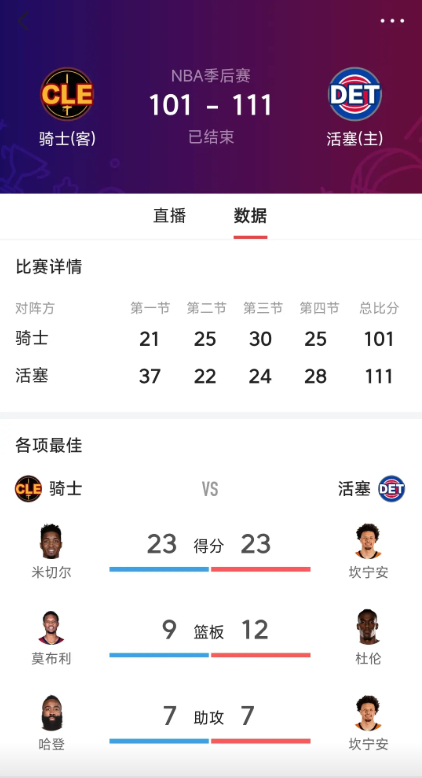 活塞1比0骑士 活塞111-101力克骑士，东部半决赛大比分1-0领先。首节轰出
