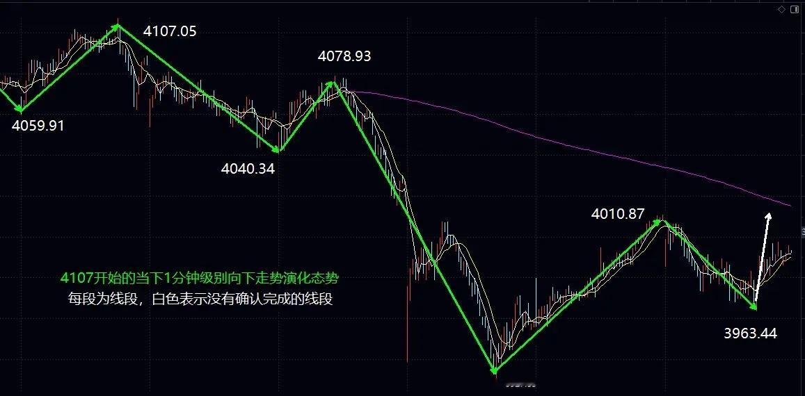 大盘按照预期构筑1分钟级别中枢，短线4000关口迎来关键争夺大盘今日低开震荡下行