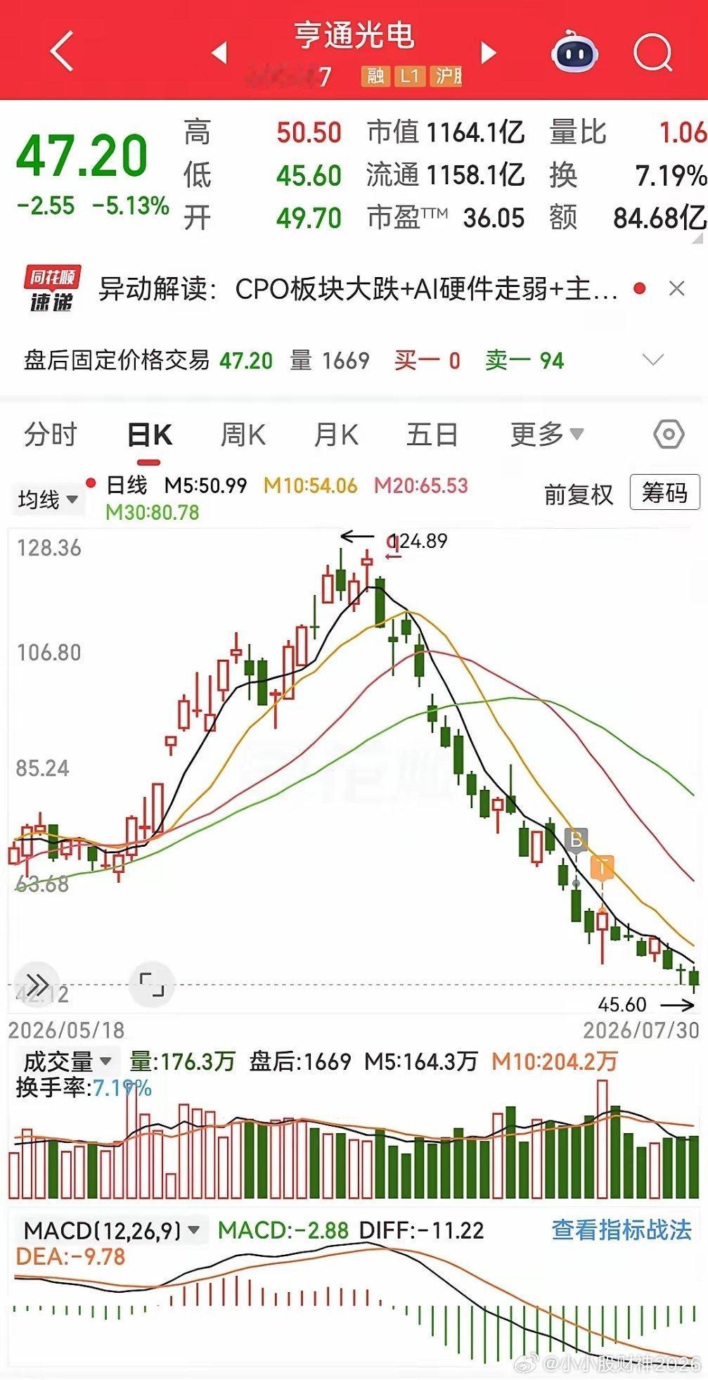 以前总听别人说，股票跌一半就可以大胆抄底。我也是这么想的，看着亨通光电从一百二十