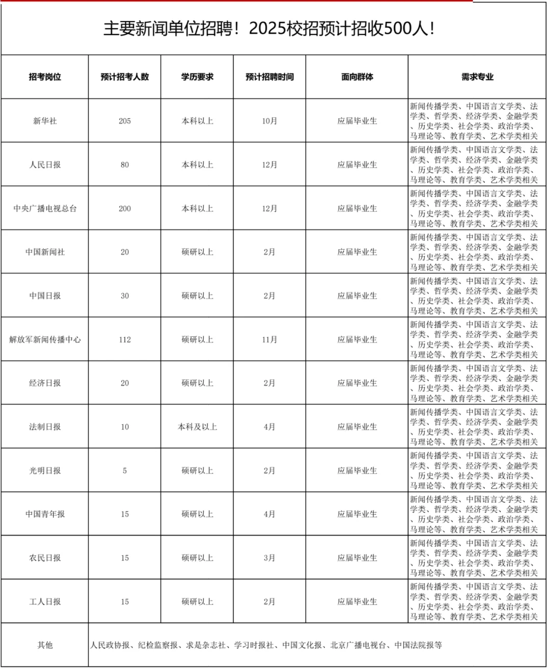 中央主要新闻单位招聘丨预计招收500人