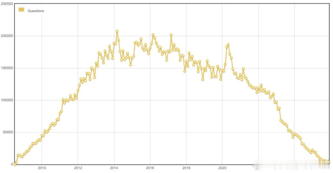 【StackOverflow的终结时刻：AI如何重塑程序员的问答习惯】一张Sta