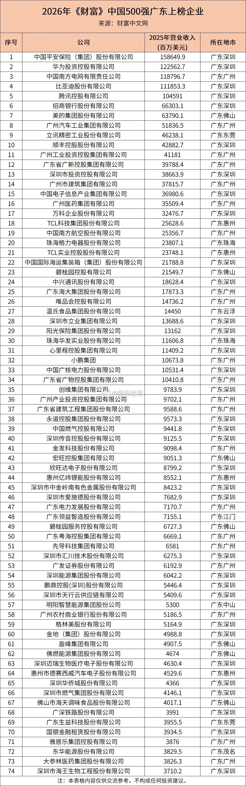 广东74家企业上榜 2026年《财富》中国500强，其中深圳34家，广州21家。