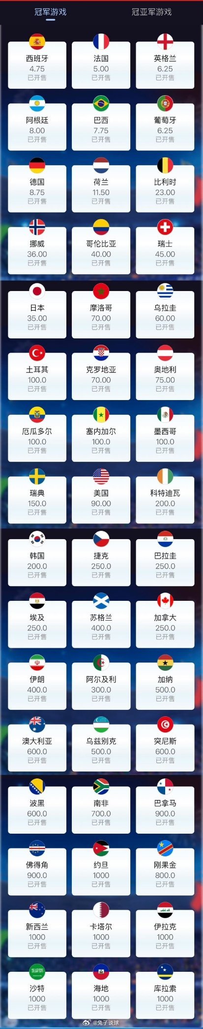 【粉丝福利🧧】2026年世界杯冠军竞猜活动来了，即日起凡是 关注+评论+转发+