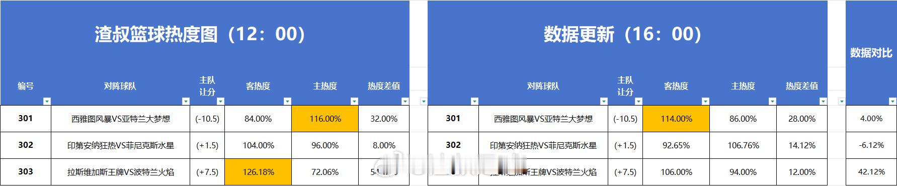 篮球热度图更新 