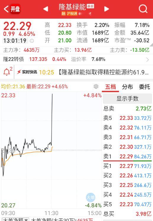 下午光伏大盘又开始拉升，基本修复了前天小作文带来的跌幅。 