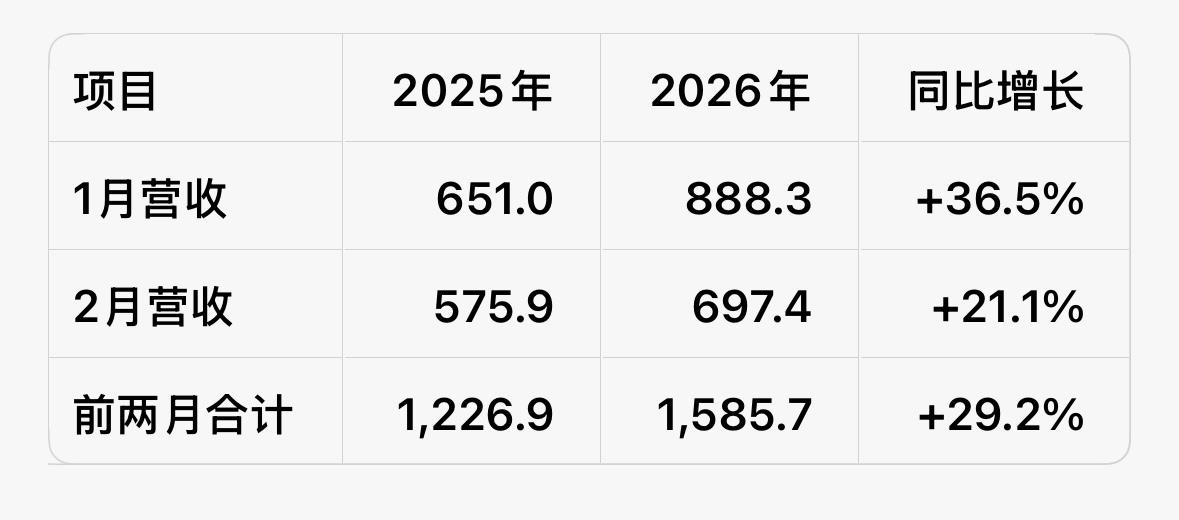 台积电2026前两月营业收入合计约1586亿元，同比+29.2%

按照他们官方