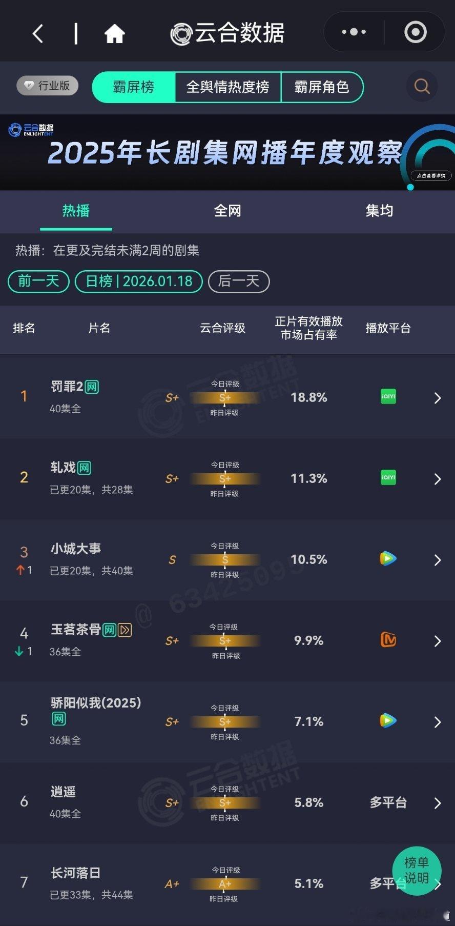 2016年1月19日云合播放占比云合 罚罪2 18.8%轧戏11.3%可惜男女主