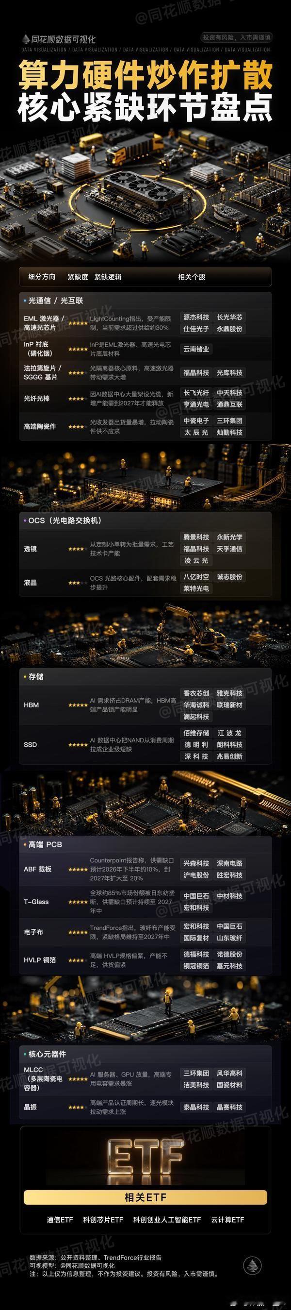 算力硬件持续炒作，核心环节盘点A股