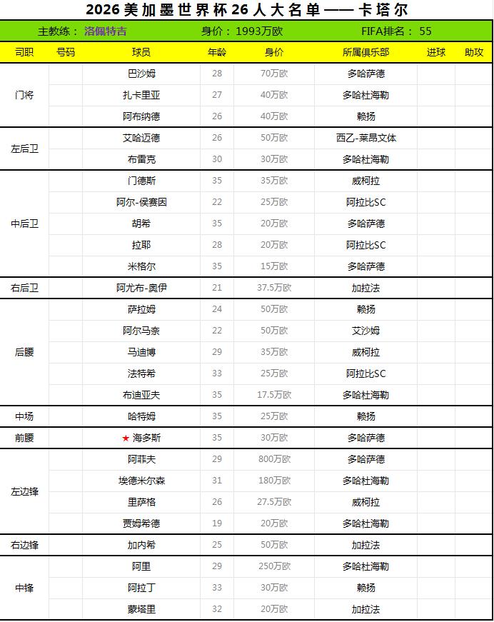 2026世界杯终选名单——卡塔尔。
卡塔尔足协于日前公布了2026世界杯26人最