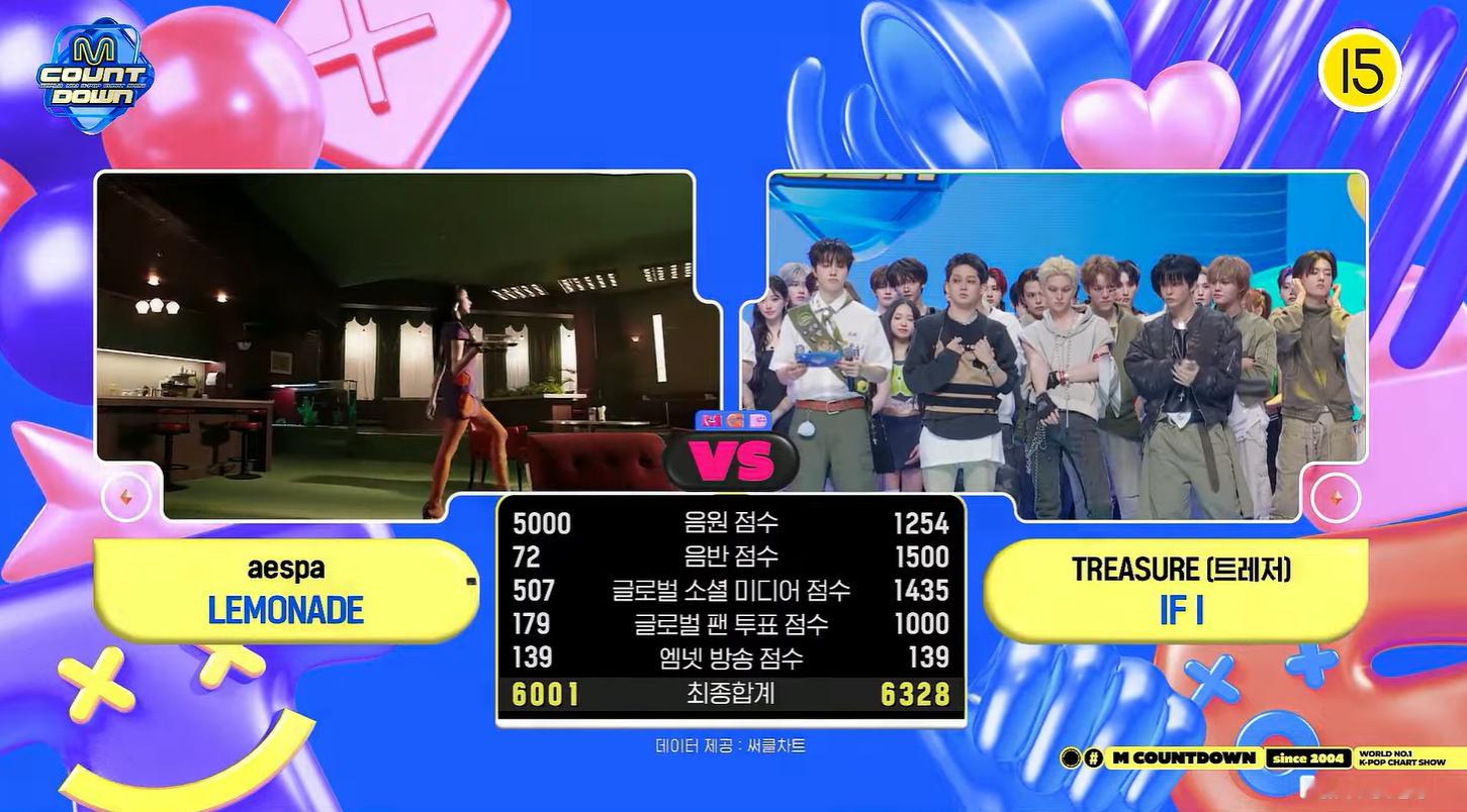 TREASURE一位 恭喜TREASURE获得今日MCD一位🎉IF I初一位✅