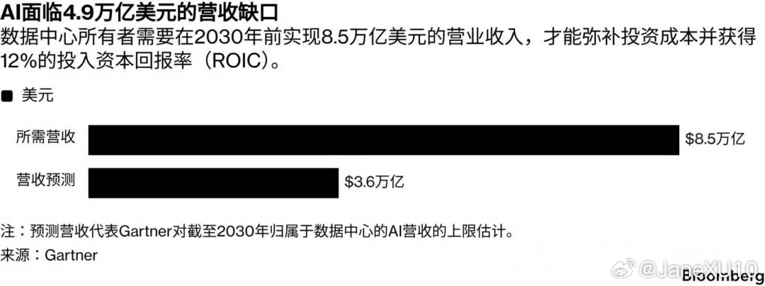 彭博社引用Gartner测算的数据称，若数据中心所有者在2030年前覆盖AI基础