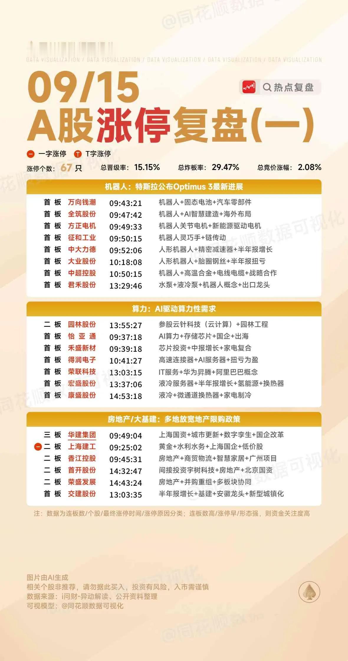 9月15日复盘：上海建工、山子高科、首开股份、天赐材料、青山纸业隔日走势的一些看