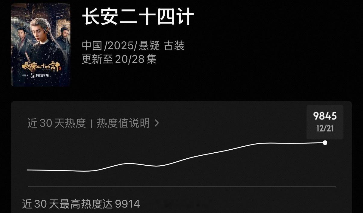 成毅新剧长安二十四计热度昨晚已破9914了！快破万了加油啦！长安二十四计热度