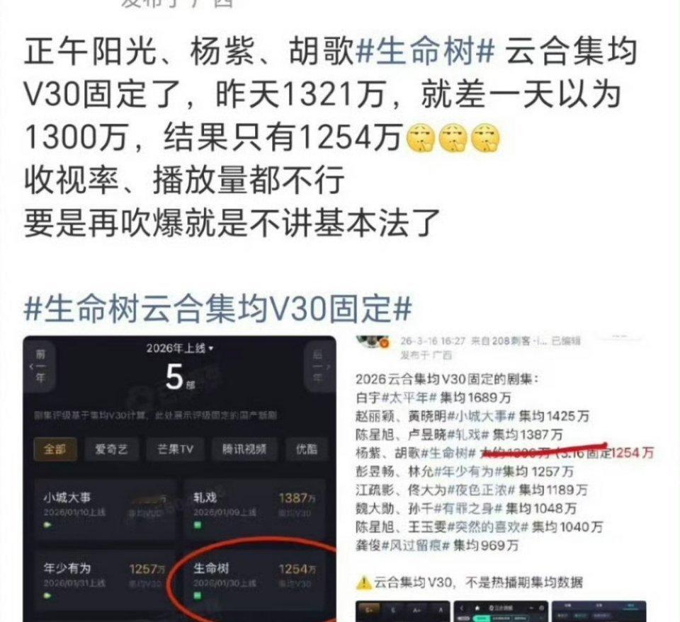 ong，居然生命树v30居然只有1254万粉丝脸皮厚，还天天奖奖奖 