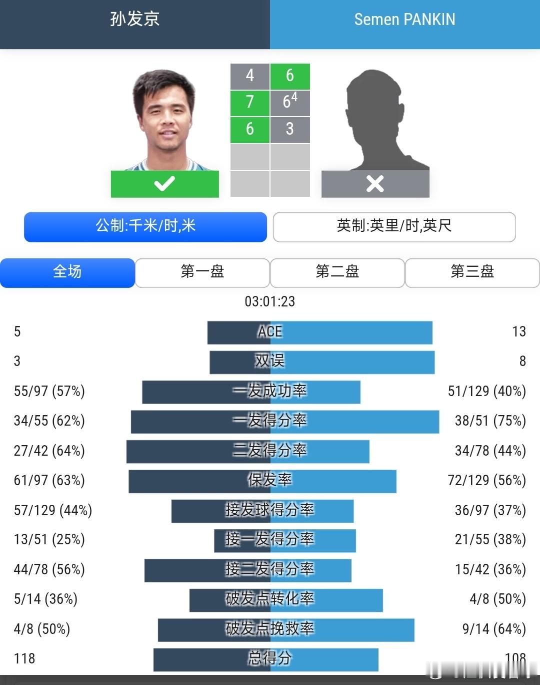 CH50阿斯塔纳站🇰🇿男单第2轮孙发京🇨🇳4-6/7-6(4)/6-3逆