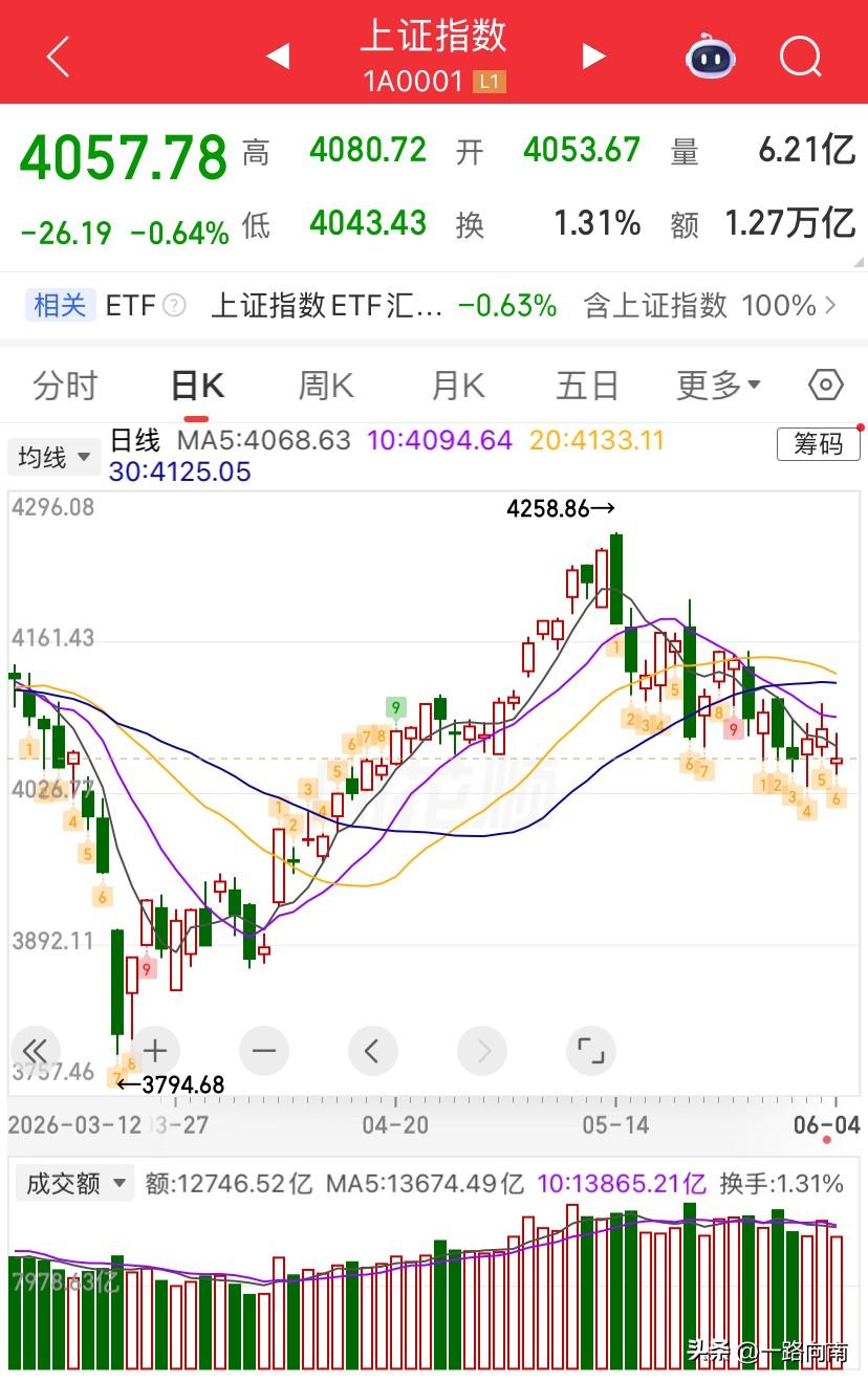 6/4，看上去今天的大盘是红色的，但是实际上还是阴线。

全天的大盘依然黑线在上