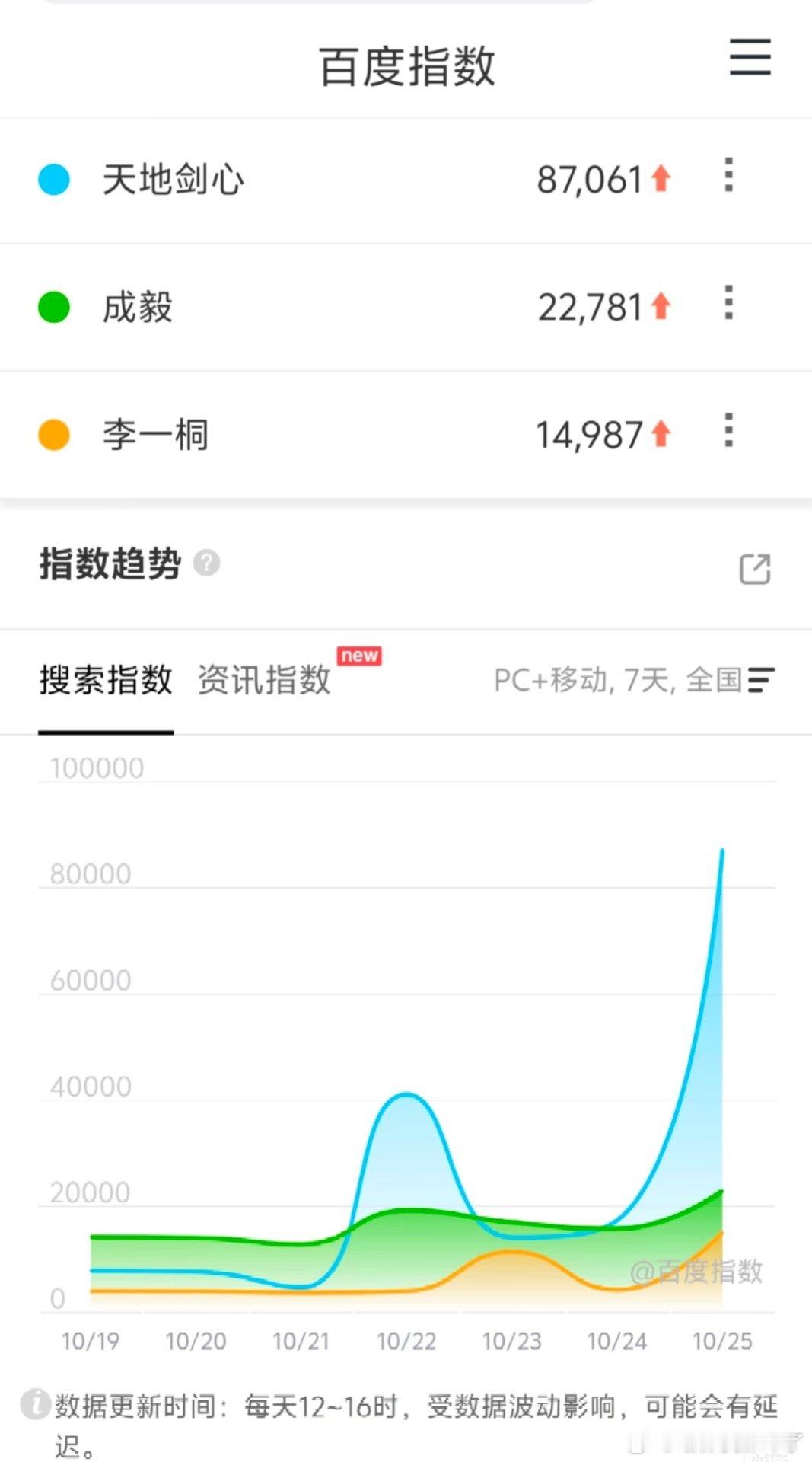 还记得定档当天的百指4万 ，十城异常 ，定档前一天只有一千， 然后粉丝开始狂吹 