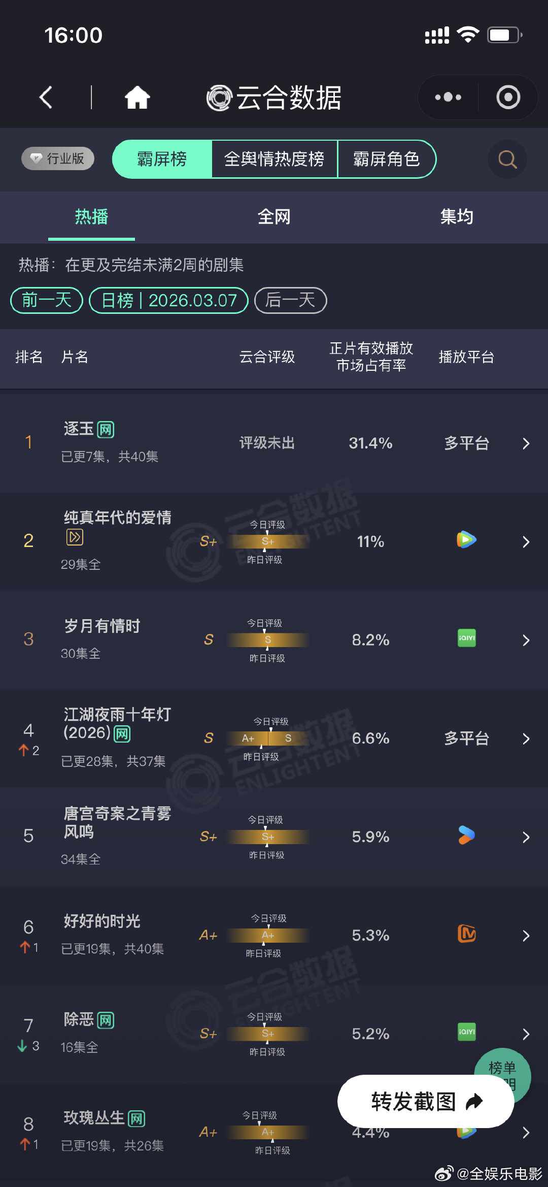 逐玉第二日云合31.4%逐玉次日云合31.4%逐玉第二日云合 张凌赫田曦薇逐玉第
