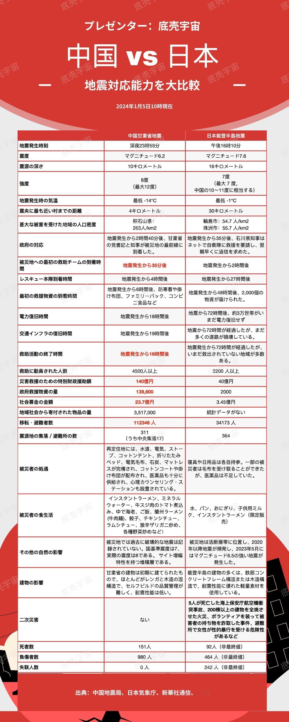 日本のネットユーザーの皆さん、こんにちは。10日前に中国甘粛省で発生した地震の救