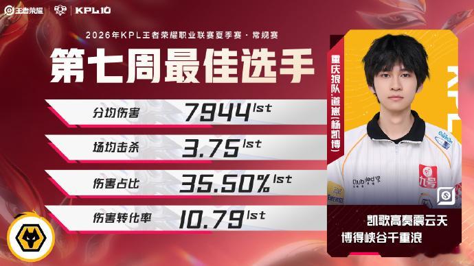 2026夏季赛第七周最佳阵容第七周最佳选手道崽官方公布夏季赛第七周最佳阵容，狼队