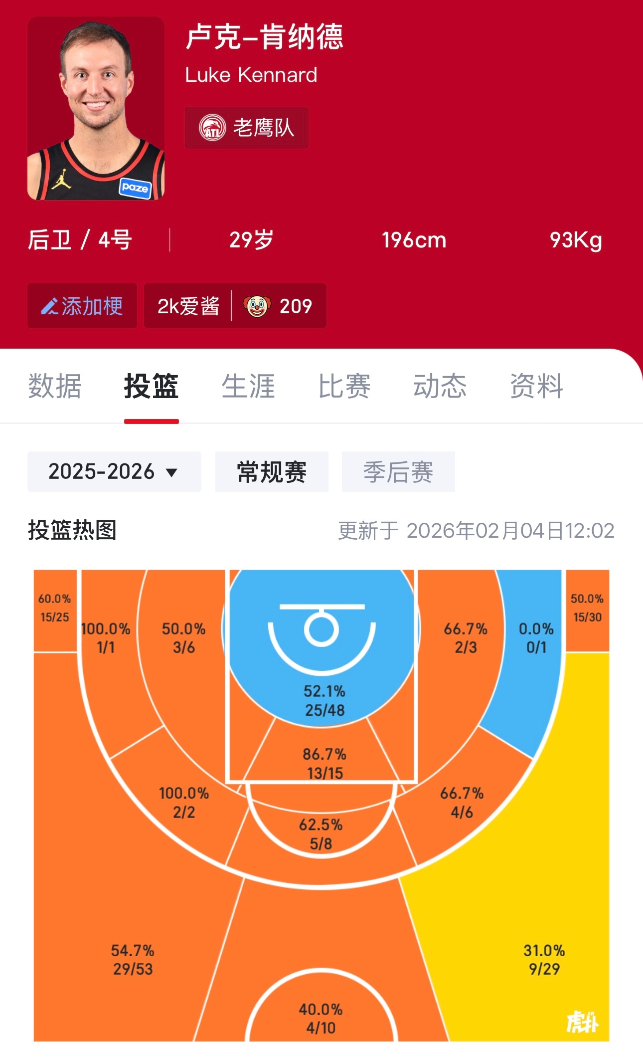 肯纳德是个标准的投手，湖人前几年吃过他的亏，本赛季为1100万到期合同。 