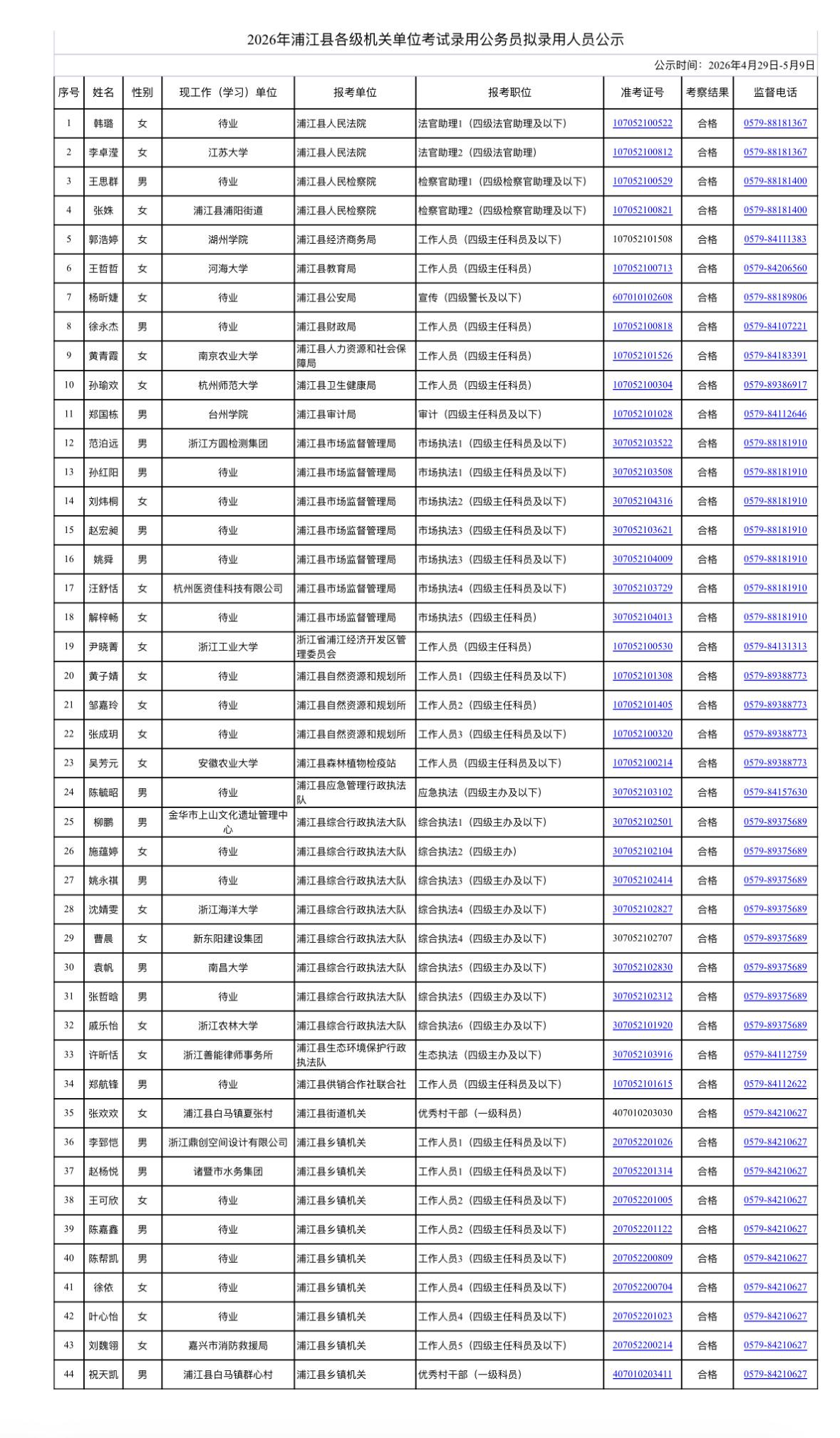 名单已出！金华浦江省考拟录用公示

📌 发布单位：浦江县人力资源和社会保障局