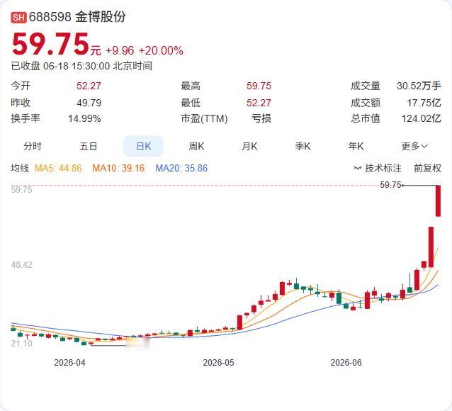 两个月翻倍的金博股份，自己浇了一盆冷水

6月18日，金博股份发布异动公告，主动