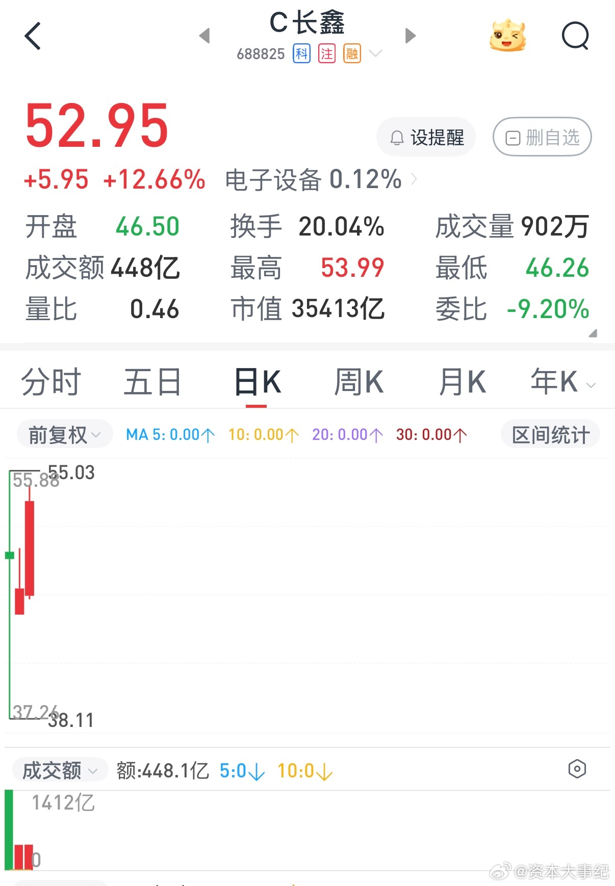 看长鑫科技上市，合肥国资这笔投资，真的挺有感触。这么多年看着企业一路亏损，外界质