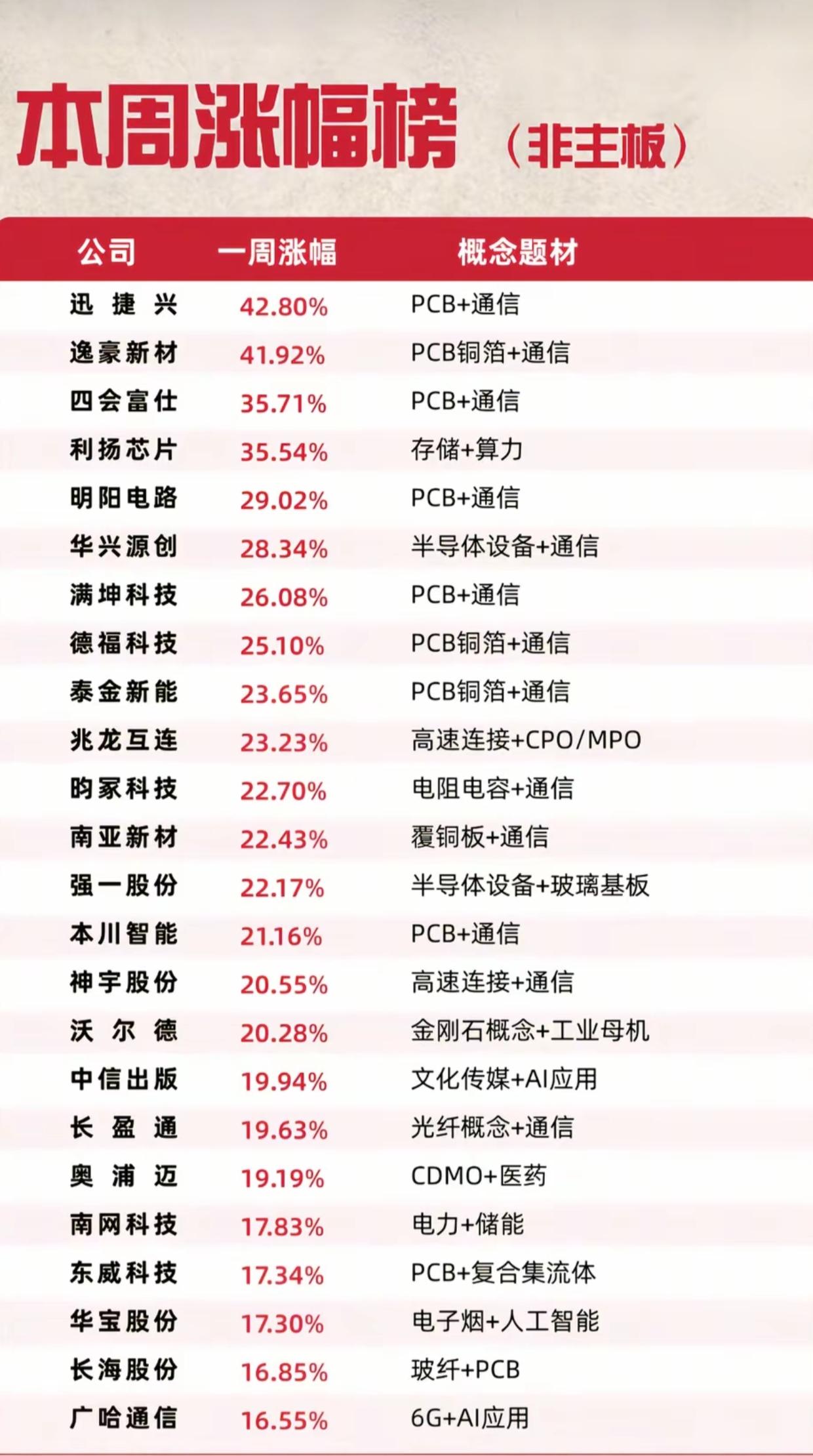 非主板本周涨幅榜出炉！PCB通信全线爆发，最高单周大涨42.8%
 
非主板本周